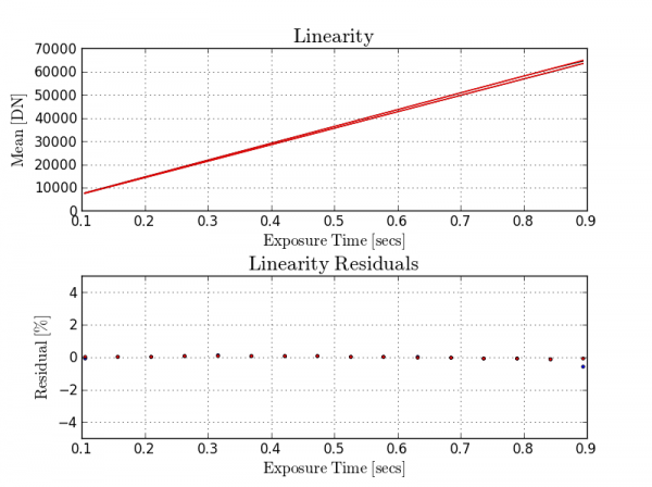 Linearity Curve