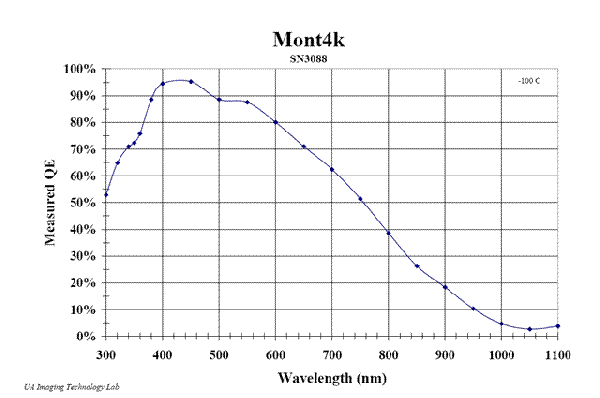 QE Curve