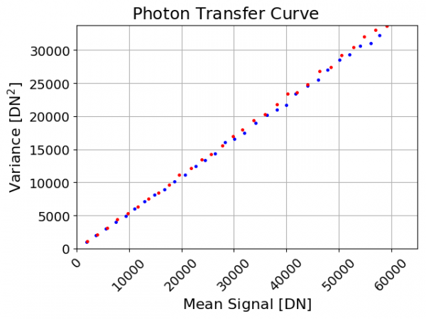 Unbinned Photon Transfer Curve