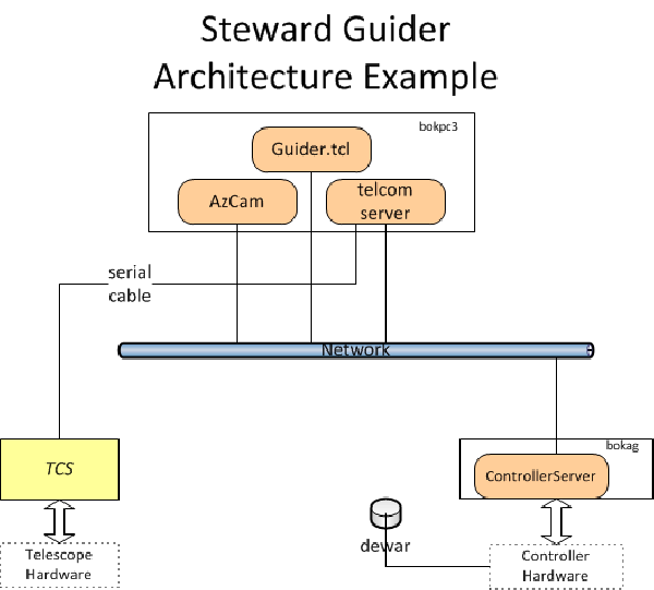 Guider Architecture